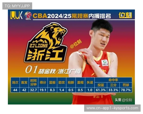 新规下外援主导趋势明显,得分榜前十仅胡金秋一名本土球员。